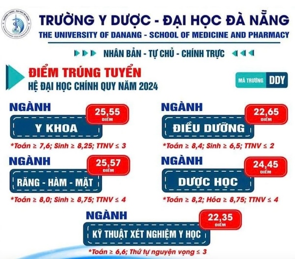 Thêm nhiều trường đại học Y Dược công bố điểm chuẩn năm 2024- Ảnh 6.