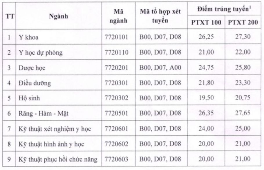 Thêm nhiều trường đại học Y Dược công bố điểm chuẩn năm 2024- Ảnh 3.