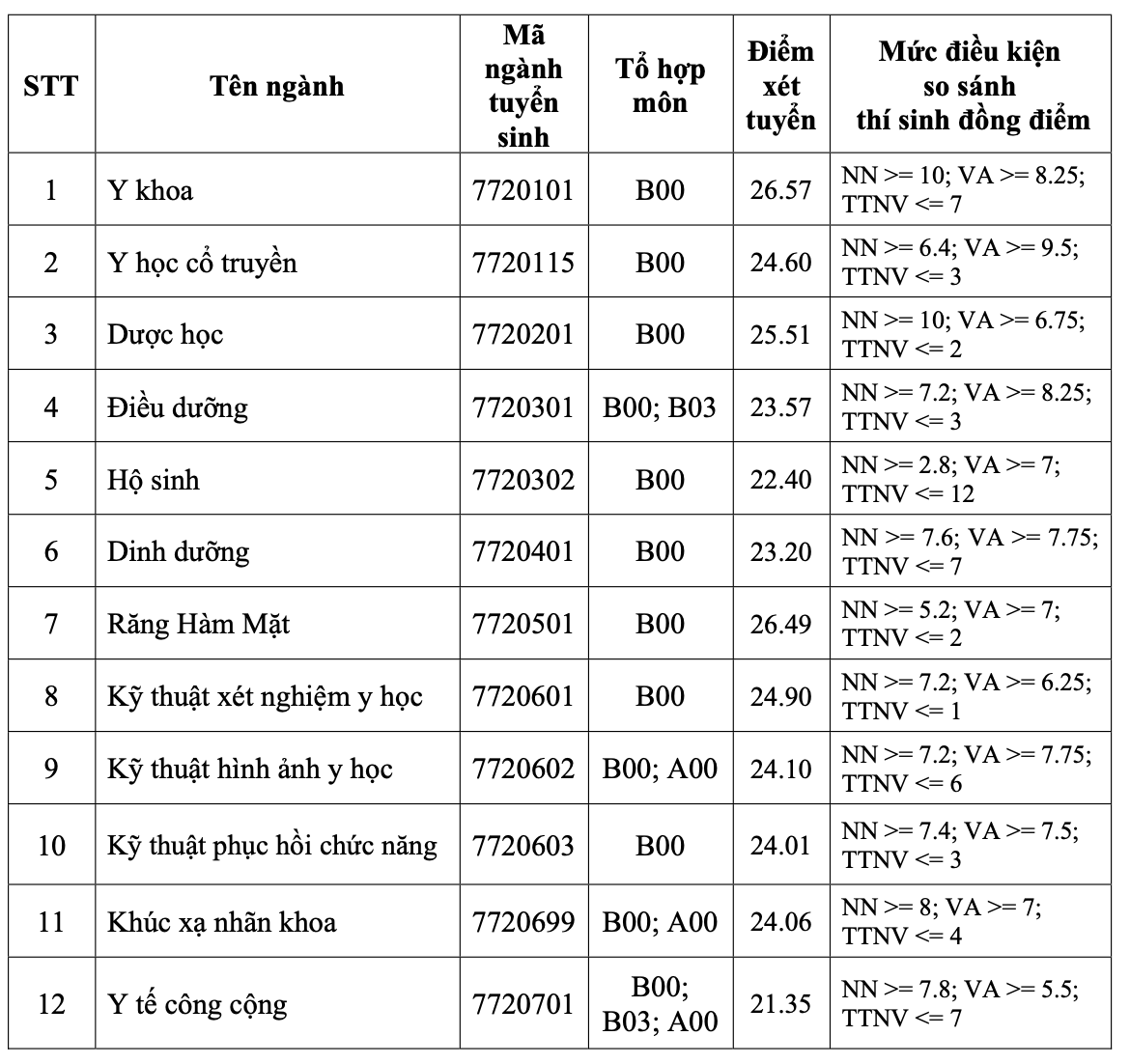 Thêm nhiều trường đại học Y Dược công bố điểm chuẩn năm 2024- Ảnh 2.