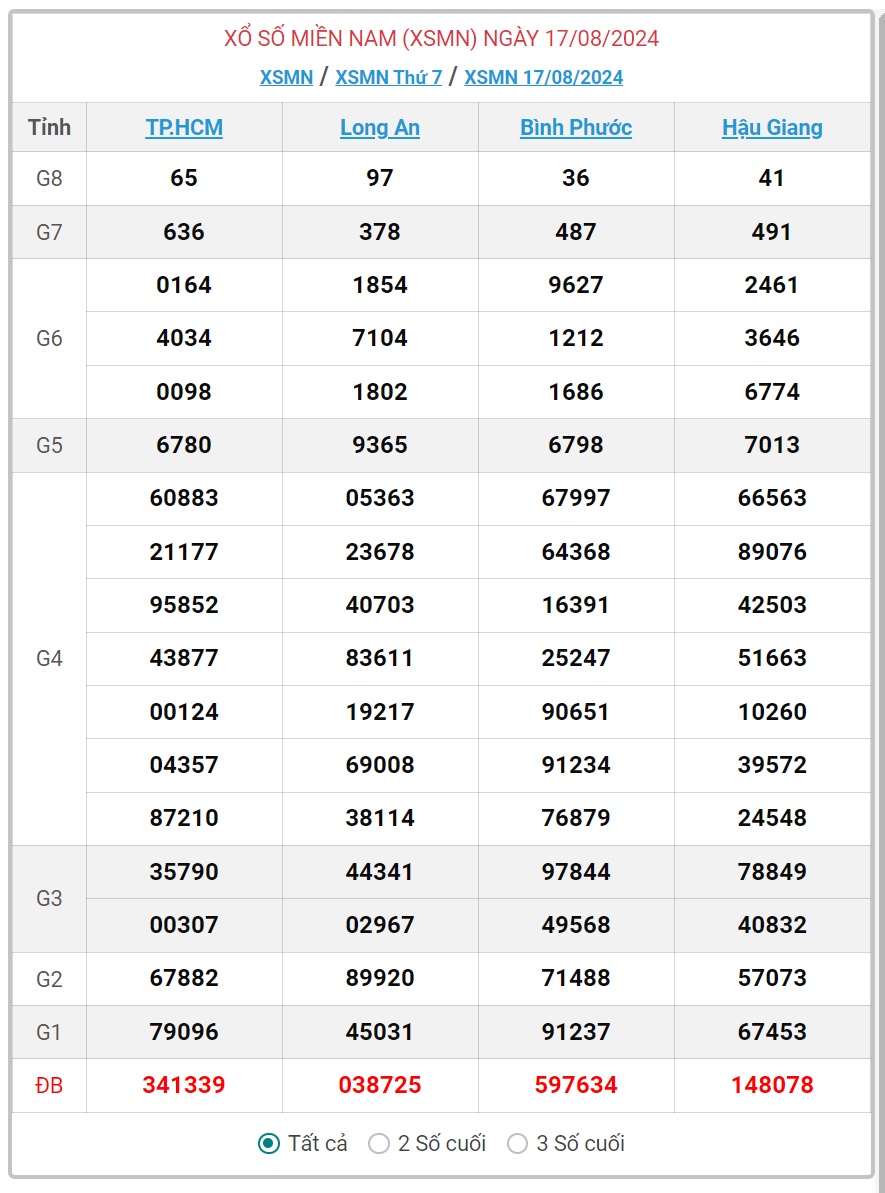 XSMN 17/8 - Kết quả xổ số miền Nam hôm nay 17/8/2024 - KQXSMN ngày 17/8- Ảnh 1.