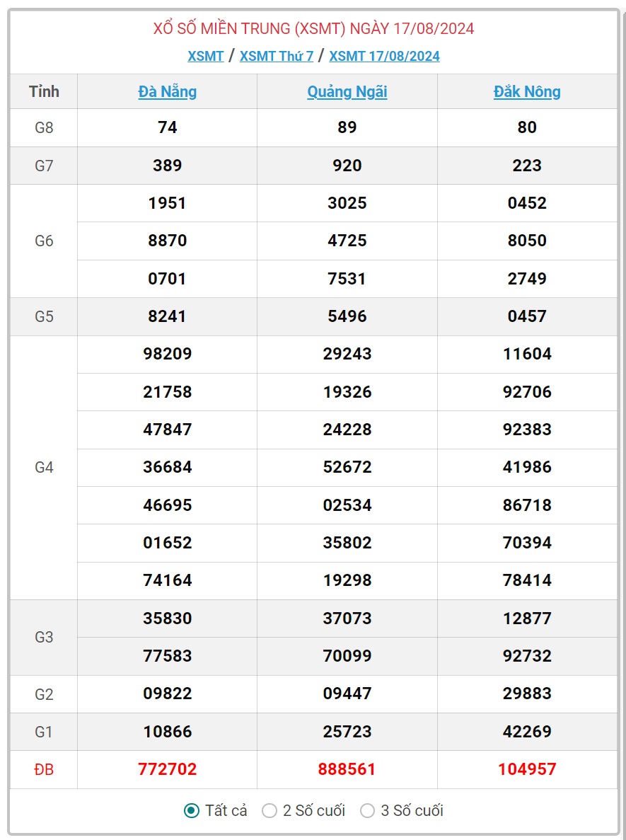 XSMT 17/8 - Kết quả xổ số miền Trung hôm nay 17/8/2024 - KQXSMT ngày 17/8- Ảnh 1.
