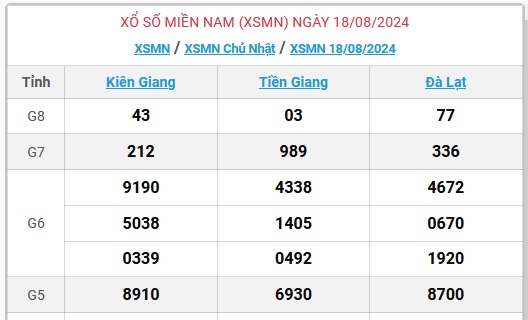 XSMN 18/8 - Kết quả xổ số miền Nam hôm nay 18/8/2024 - KQXSMN ngày 18/8- Ảnh 1.