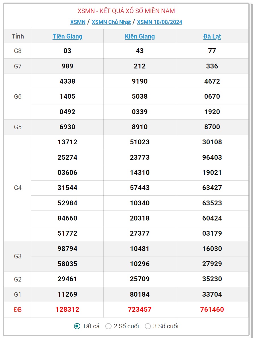 XSMN 19/8 - Kết quả xổ số miền Nam hôm nay 19/8/2024 - KQXSMN ngày 19/8- Ảnh 2.