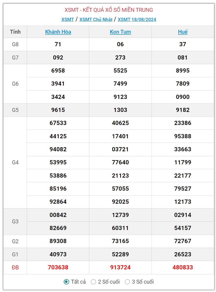 XSMT 19/8 - Kết quả xổ số miền Trung hôm nay 19/8/2024 - KQXSMT ngày 19/8- Ảnh 2.