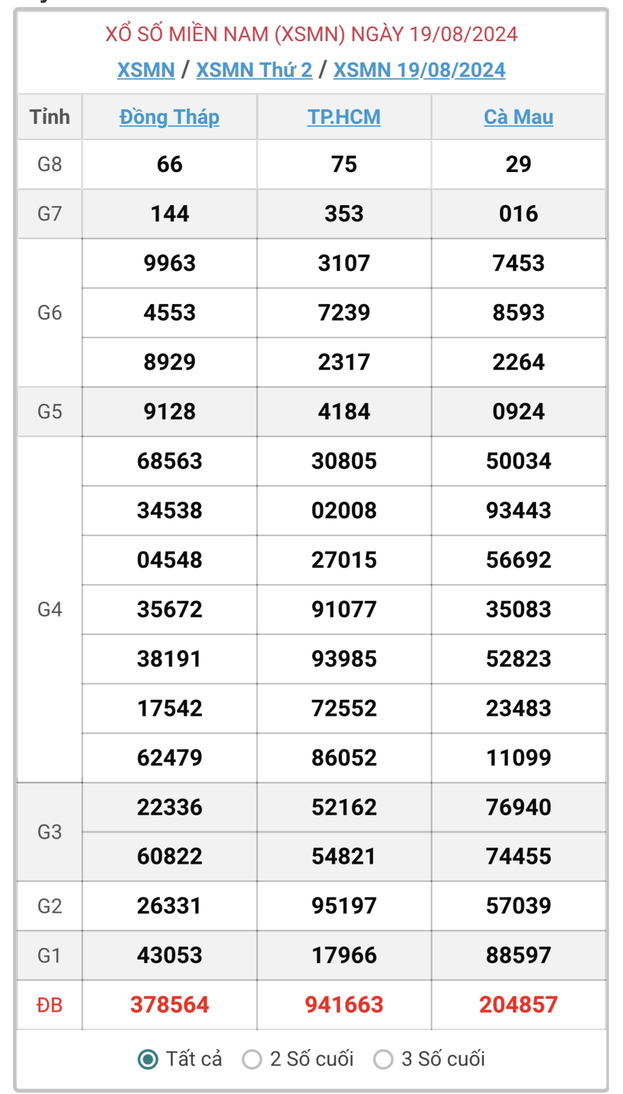 XSMN 24/8 - Kết quả xổ số miền Nam hôm nay 24/8/2024 - KQXSMN ngày 24/8- Ảnh 9.