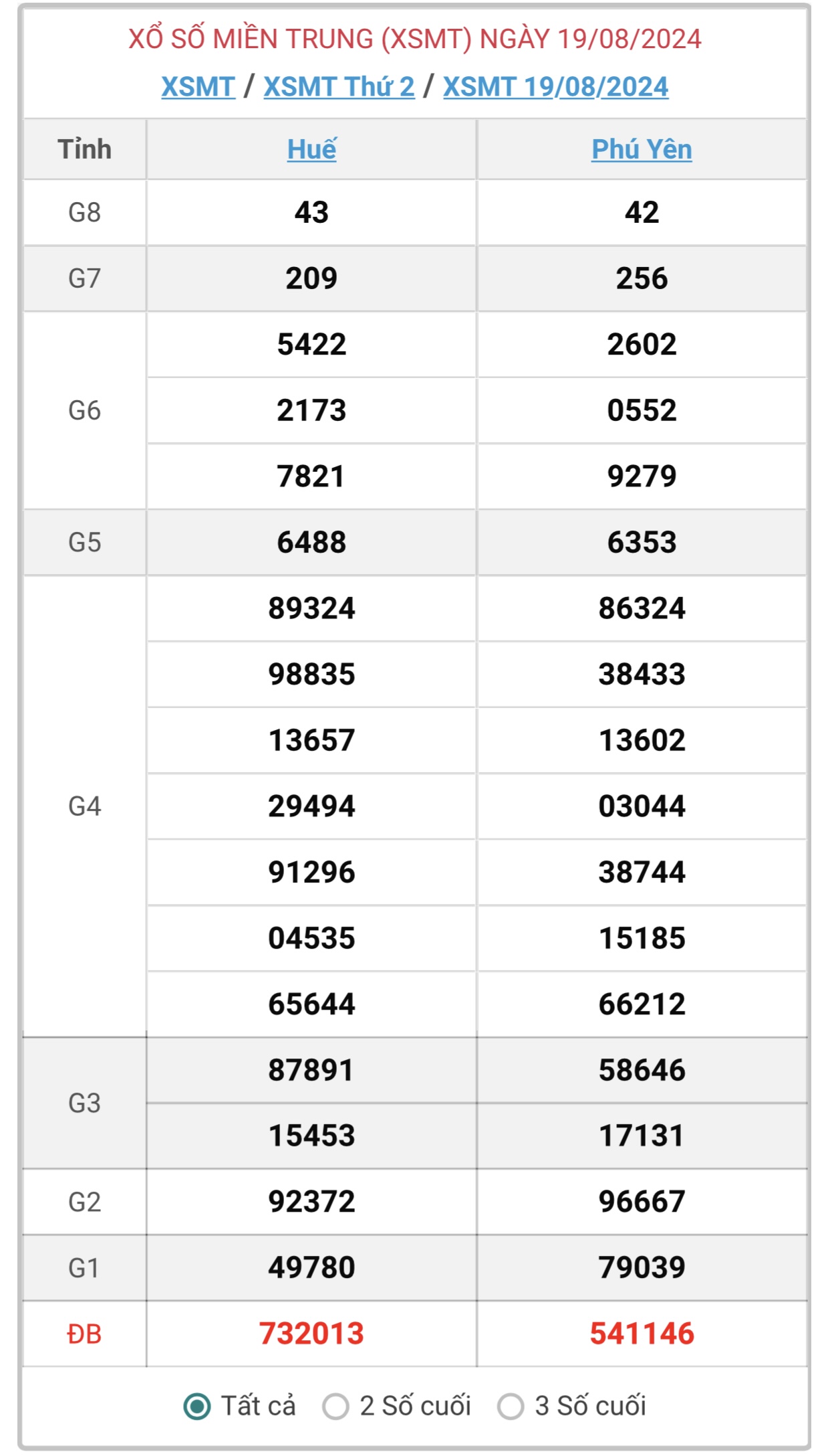 XSMT 19/8 - Kết quả xổ số miền Trung hôm nay 19/8/2024 - KQXSMT ngày 19/8- Ảnh 1.