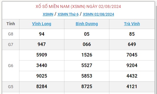 XSMN 6/8 - Kết quả xổ số miền Nam hôm nay 6/8/2024 - KQXSMN ngày 6/8- Ảnh 7.