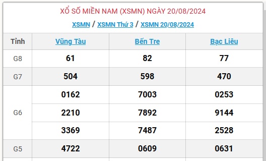 XSMN 22/8 - Kết quả xổ số miền Nam hôm nay 22/8/2024 - KQXSMN ngày 22/8- Ảnh 4.