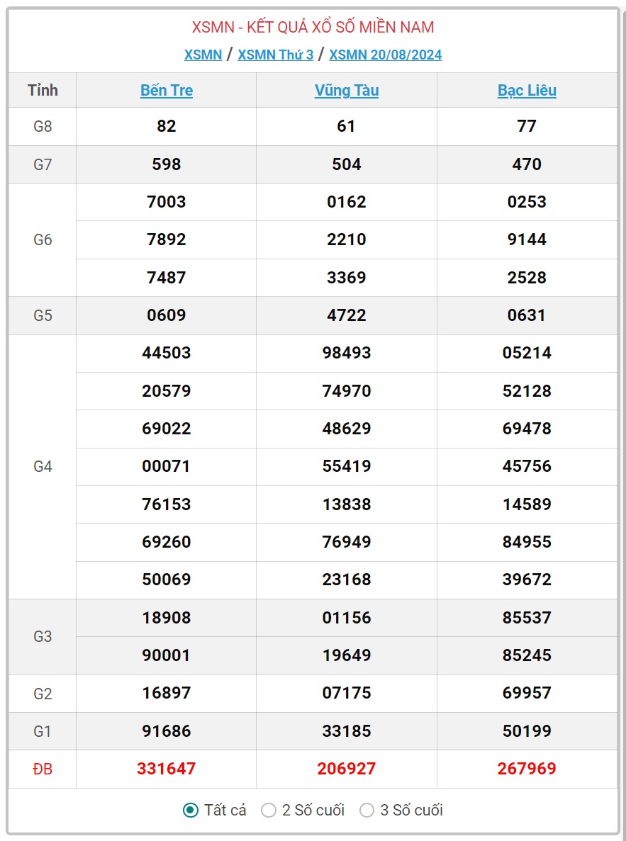 XSMN 21/8 - Kết quả xổ số miền Nam hôm nay 21/8/2024 - KQXSMN ngày 21/8- Ảnh 2.