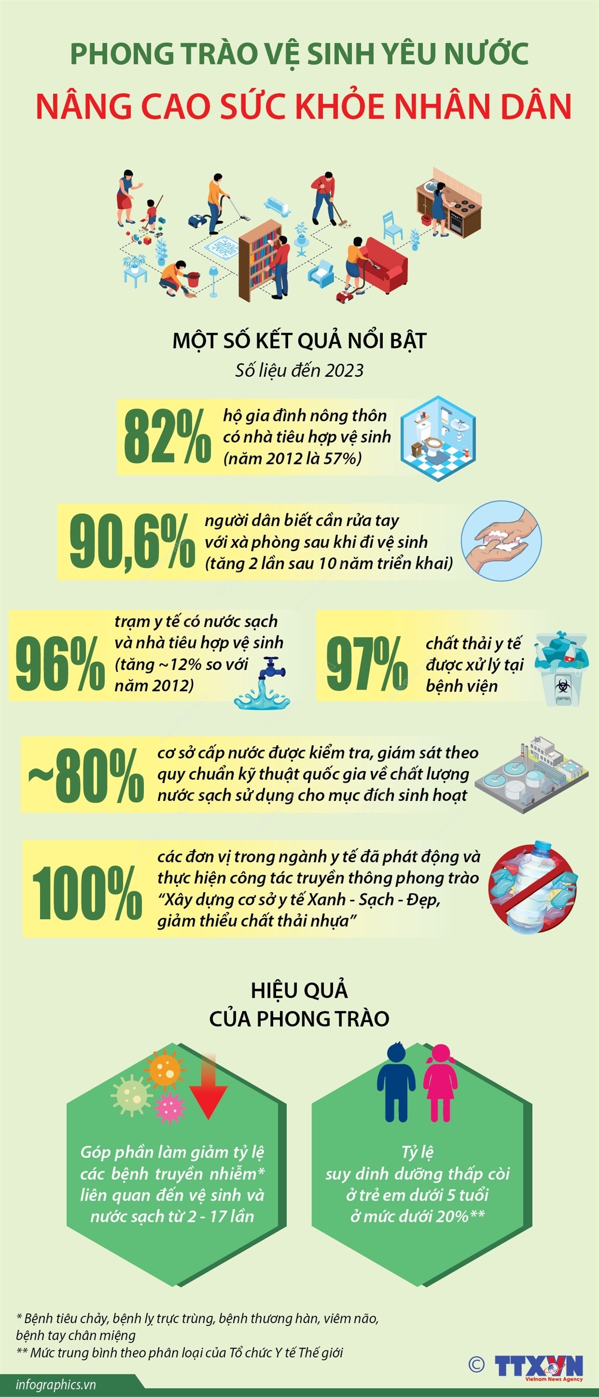 [Infographic] Phong trào vệ sinh yêu nước nâng cao sức khỏe nhân dân- Ảnh 1.