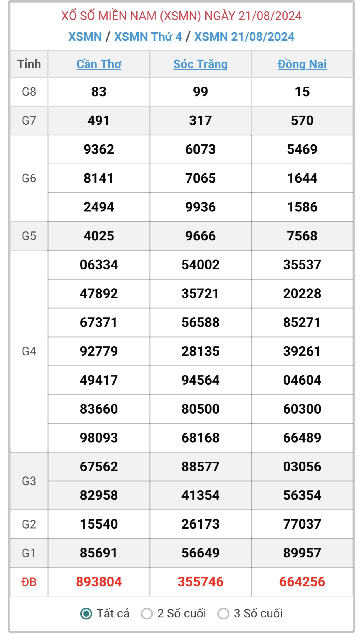 XSMN 23/8 - Kết quả xổ số miền Nam hôm nay 23/8/2024 - KQXSMN ngày 23/8- Ảnh 3.