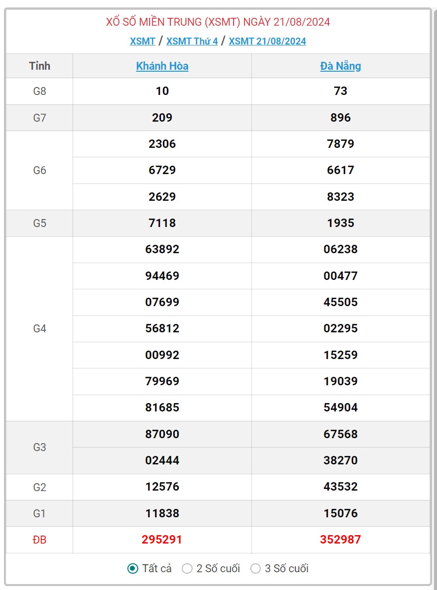 XSMT 21/8 - Kết quả xổ số miền Trung hôm nay 21/8/2024 - KQXSMT ngày 21/8- Ảnh 1.