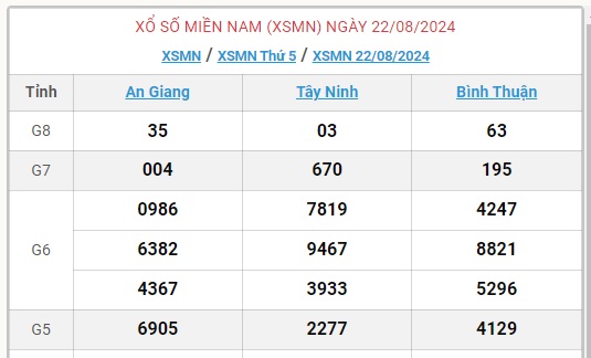 XSMN 22/8 - Kết quả xổ số miền Nam hôm nay 22/8/2024 - KQXSMN ngày 22/8- Ảnh 1.