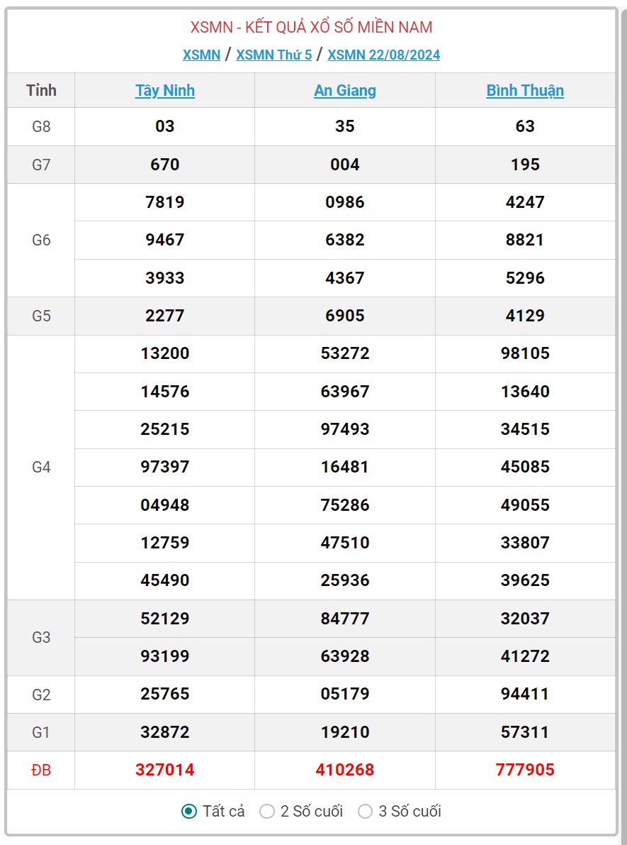 XSMN 23/8 - Kết quả xổ số miền Nam hôm nay 23/8/2024 - KQXSMN ngày 23/8- Ảnh 2.