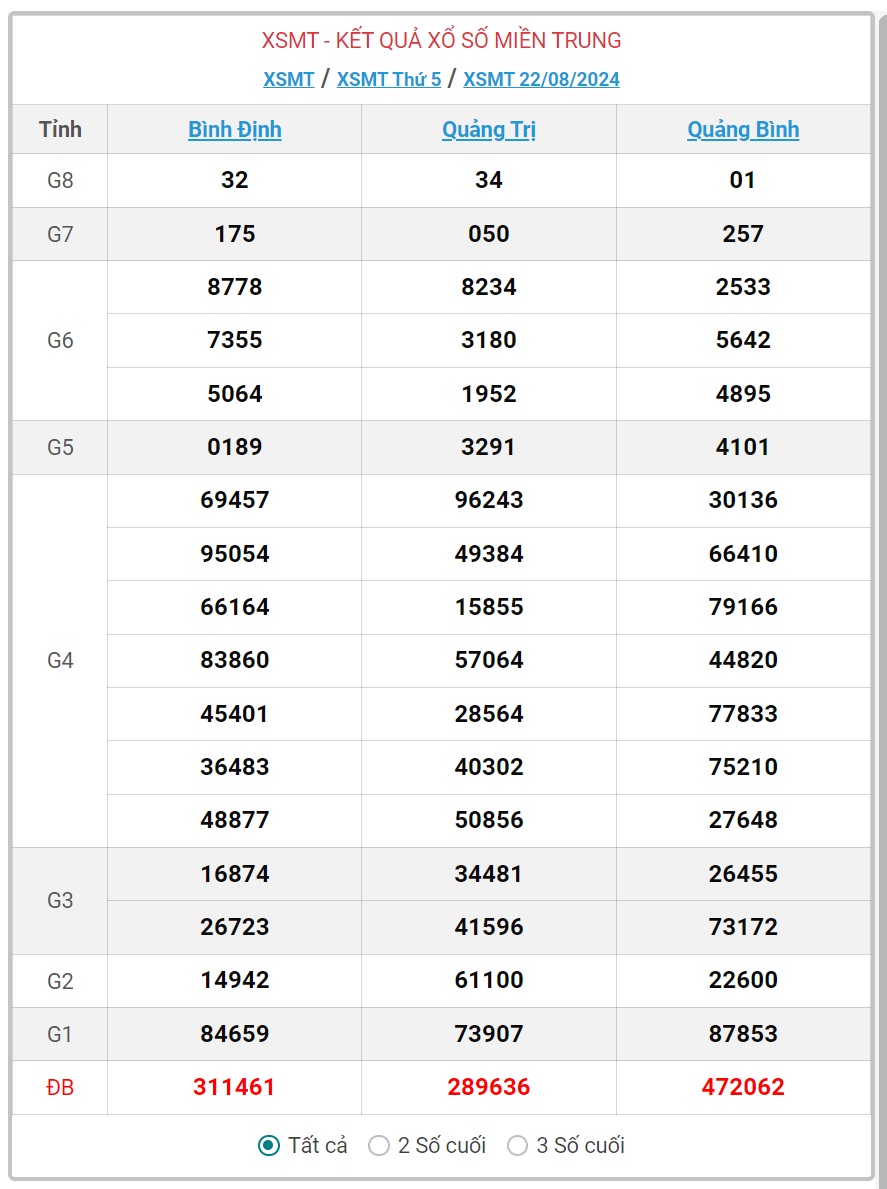 XSMT 23/8 - Kết quả xổ số miền Trung hôm nay 23/8/2024 - KQXSMT ngày 23/8- Ảnh 2.