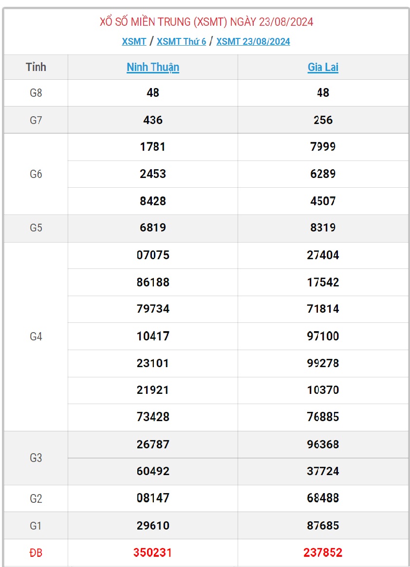 XSMT 23/8 - Kết quả xổ số miền Trung hôm nay 23/8/2024 - KQXSMT ngày 23/8- Ảnh 1.