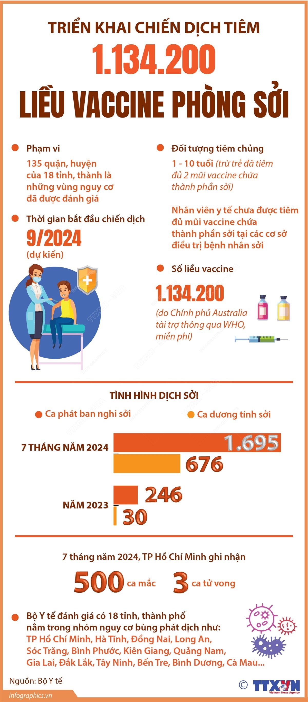 Infographic: Triển khai chiến dịch tiêm 1.134.200 liều vaccine phòng sởi- Ảnh 1.