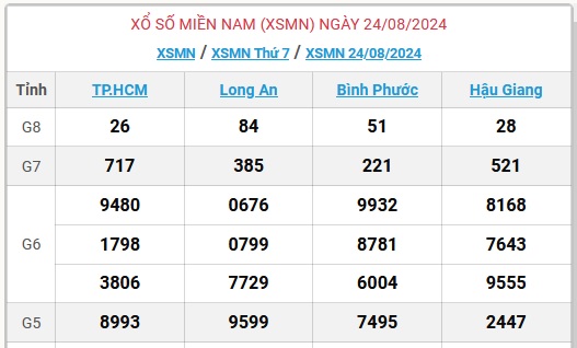 XSMN 24/8 - Kết quả xổ số miền Nam hôm nay 24/8/2024 - KQXSMN ngày 24/8- Ảnh 1.