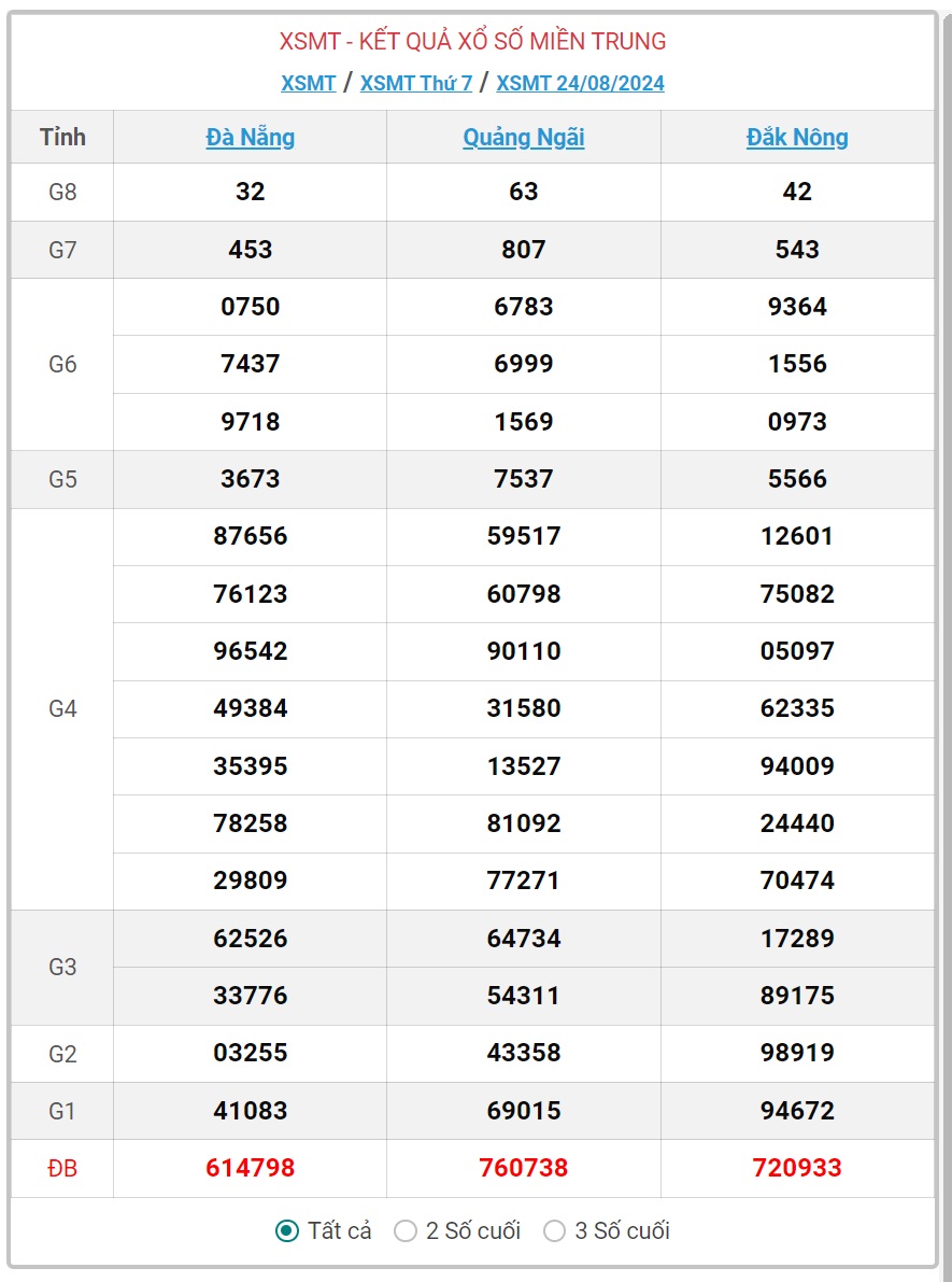 XSMT 25/8 - Kết quả xổ số miền Trung hôm nay 25/8/2024 - KQXSMT ngày 25/8- Ảnh 2.