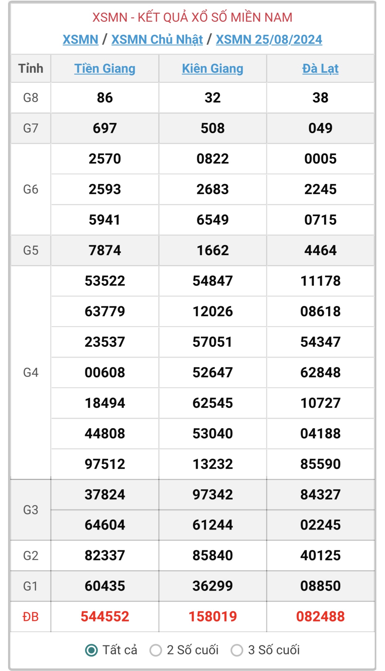 XSMN 31/8 - Kết quả xổ số miền Nam hôm nay 31/8/2024 - KQXSMN ngày 31/8- Ảnh 9.