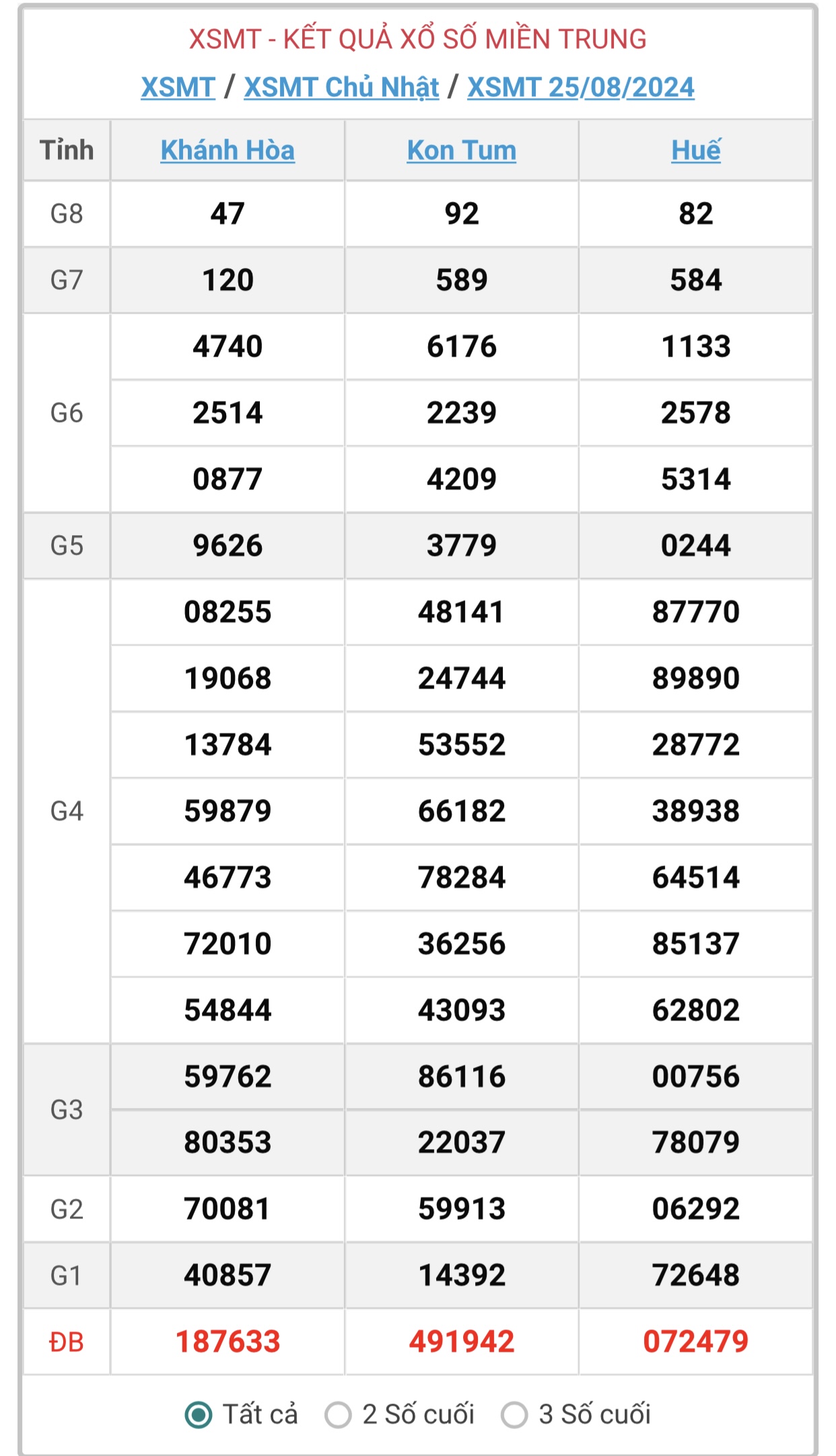 XSMT 26/8 - Kết quả xổ số miền Trung hôm nay 26/8/2024 - KQXSMT ngày 26/8- Ảnh 3.