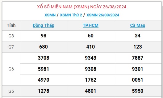 XSMN 28/8 - Kết quả xổ số miền Nam hôm nay 28/8/2024 - KQXSMN ngày 28/8- Ảnh 4.