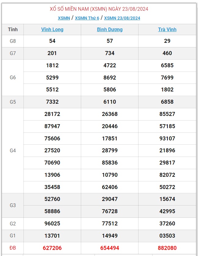XSMN 27/8 - Kết quả xổ số miền Nam hôm nay 27/8/2024 - KQXSMN ngày 27/8- Ảnh 6.