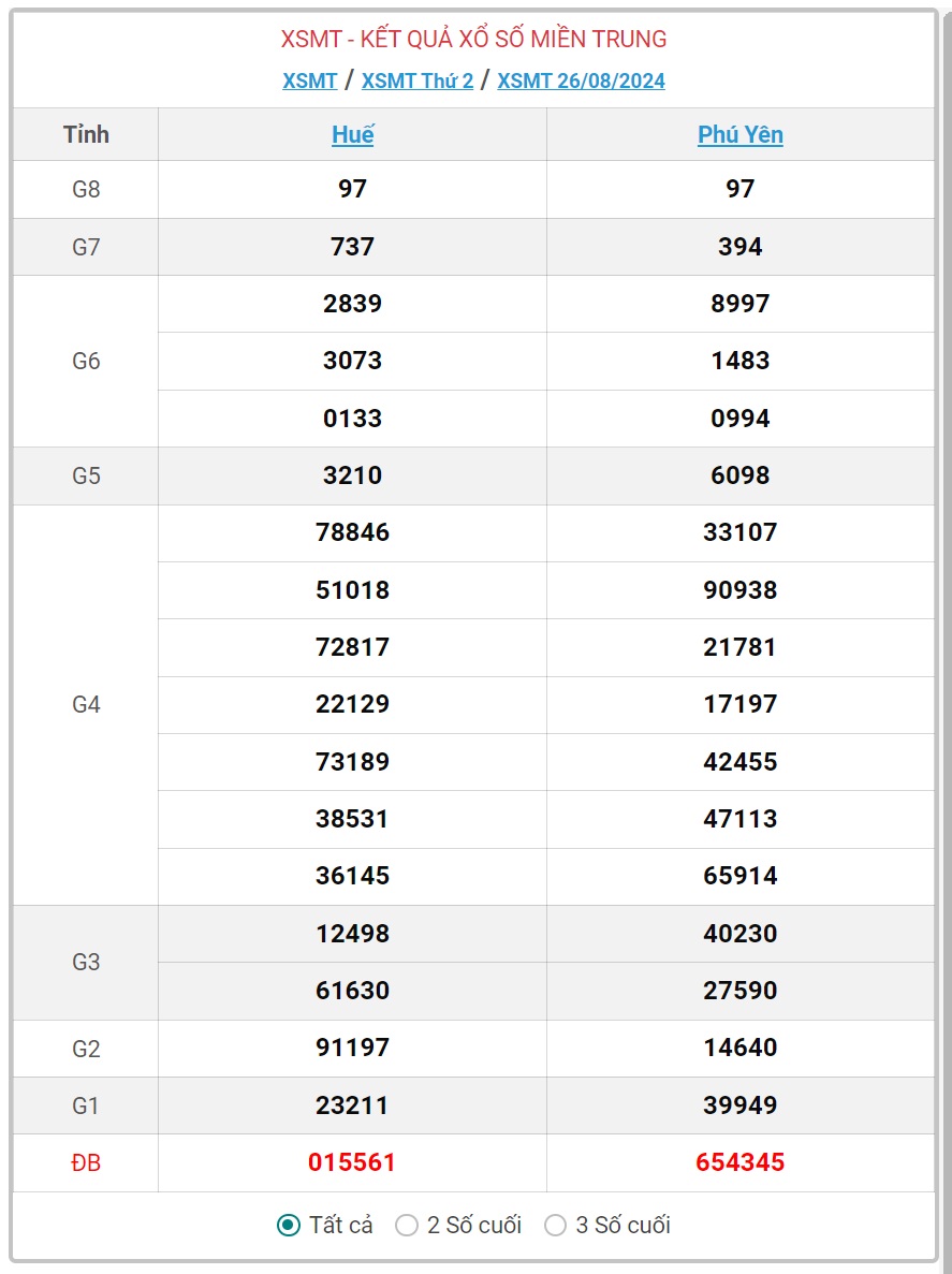 XSMT 27/8 - Kết quả xổ số miền Trung hôm nay 27/8/2024 - KQXSMT ngày 27/8- Ảnh 2.