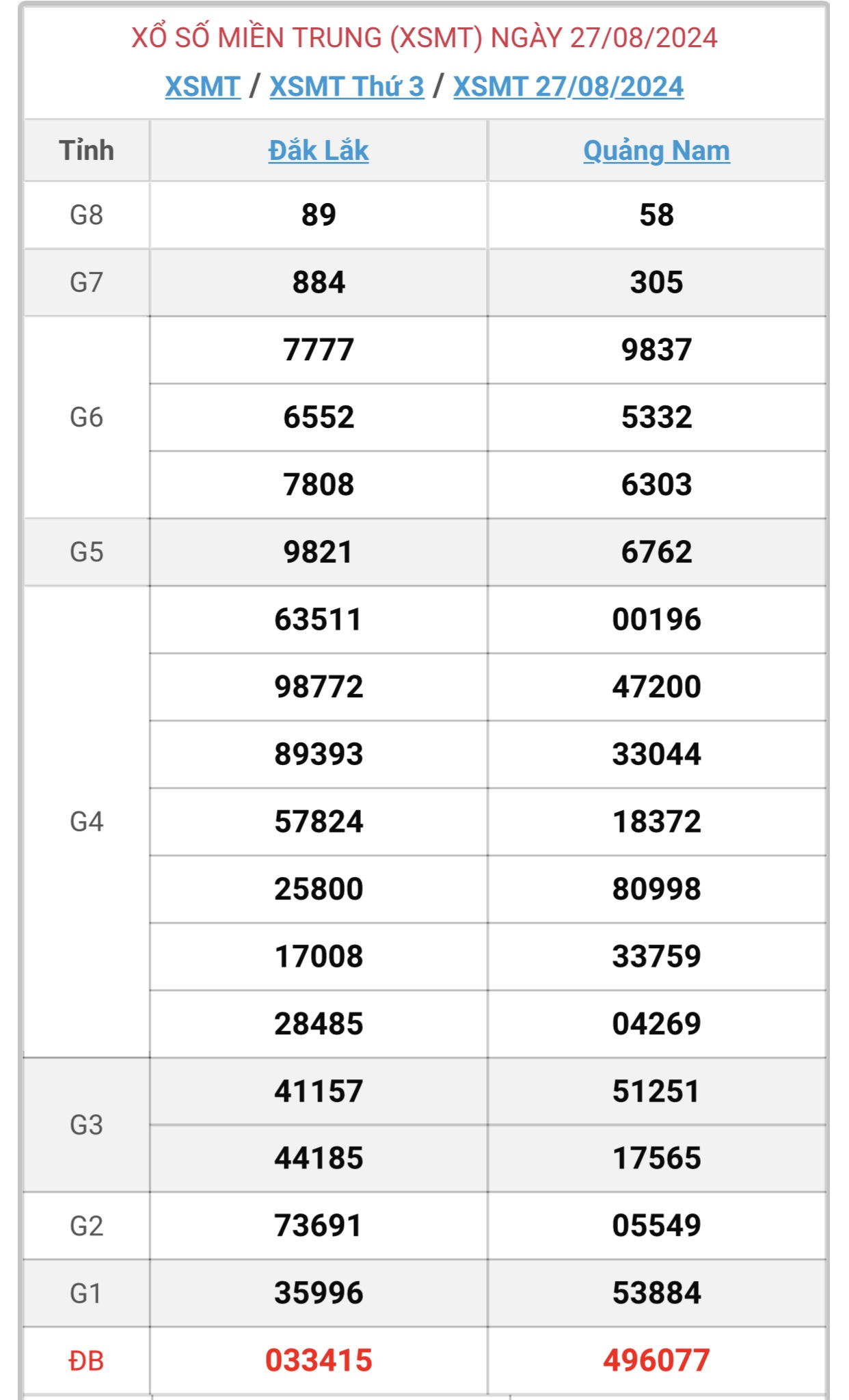 XSMT 6/9 - Kết quả xổ số miền Trung hôm nay 6/9/2024 - KQXSMT ngày 6/9- Ảnh 12.