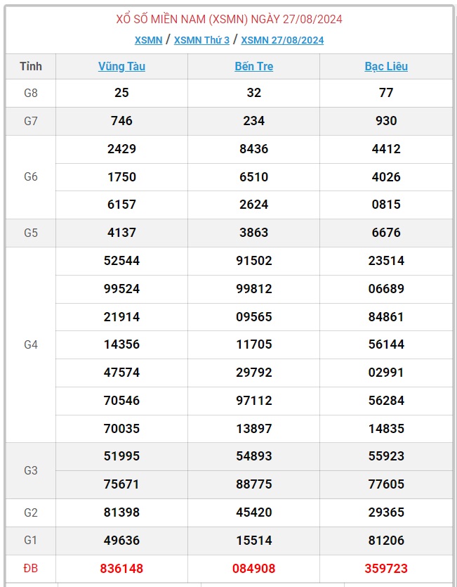 XSMN 28/8 - Kết quả xổ số miền Nam hôm nay 28/8/2024 - KQXSMN ngày 28/8- Ảnh 3.