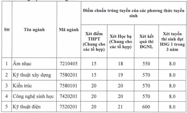 Hai trường đại học đầu tiên công bố điểm chuẩn bổ sung năm 2024- Ảnh 2.