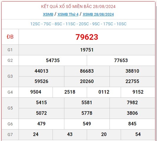 XSMB 29/8 - Kết quả xổ số miền Bắc hôm nay 29/8/2024 - KQXSMB ngày 29/8- Ảnh 2.