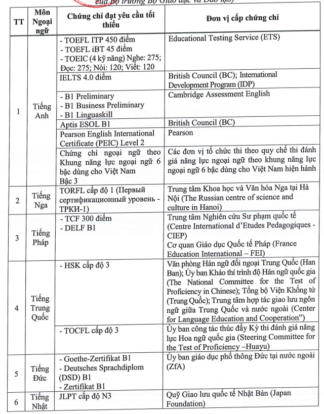 Dự kiến bỏ quy đổi 4.0 IELTS thành điểm 10 trong xét tốt nghiệp THPT- Ảnh 1.