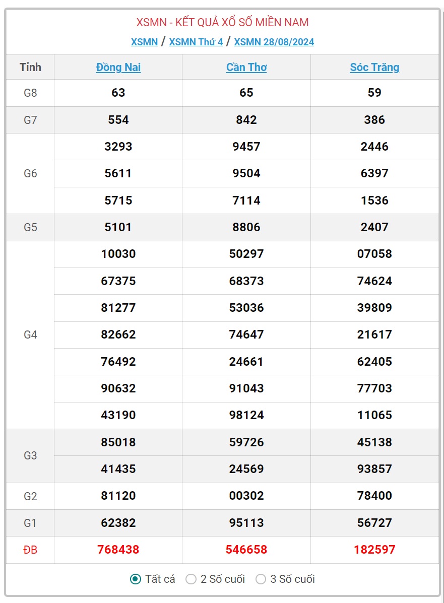 XSMN 29/8 - Kết quả xổ số miền Nam hôm nay 29/8/2024 - KQXSMN ngày 29/8- Ảnh 2.