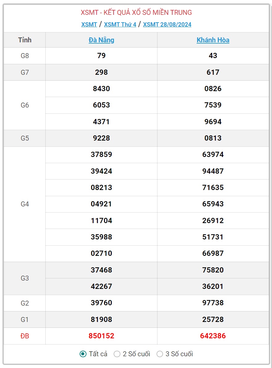 XSMT 29/8 - Kết quả xổ số miền Trung hôm nay 29/8/2024 - KQXSMT ngày 29/8- Ảnh 2.