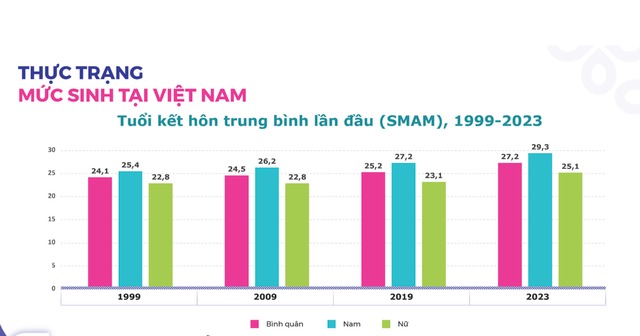 Tuổi kết hôn lần đầu tại Việt Nam liên tục tăng trong các năm qua- Ảnh 1.