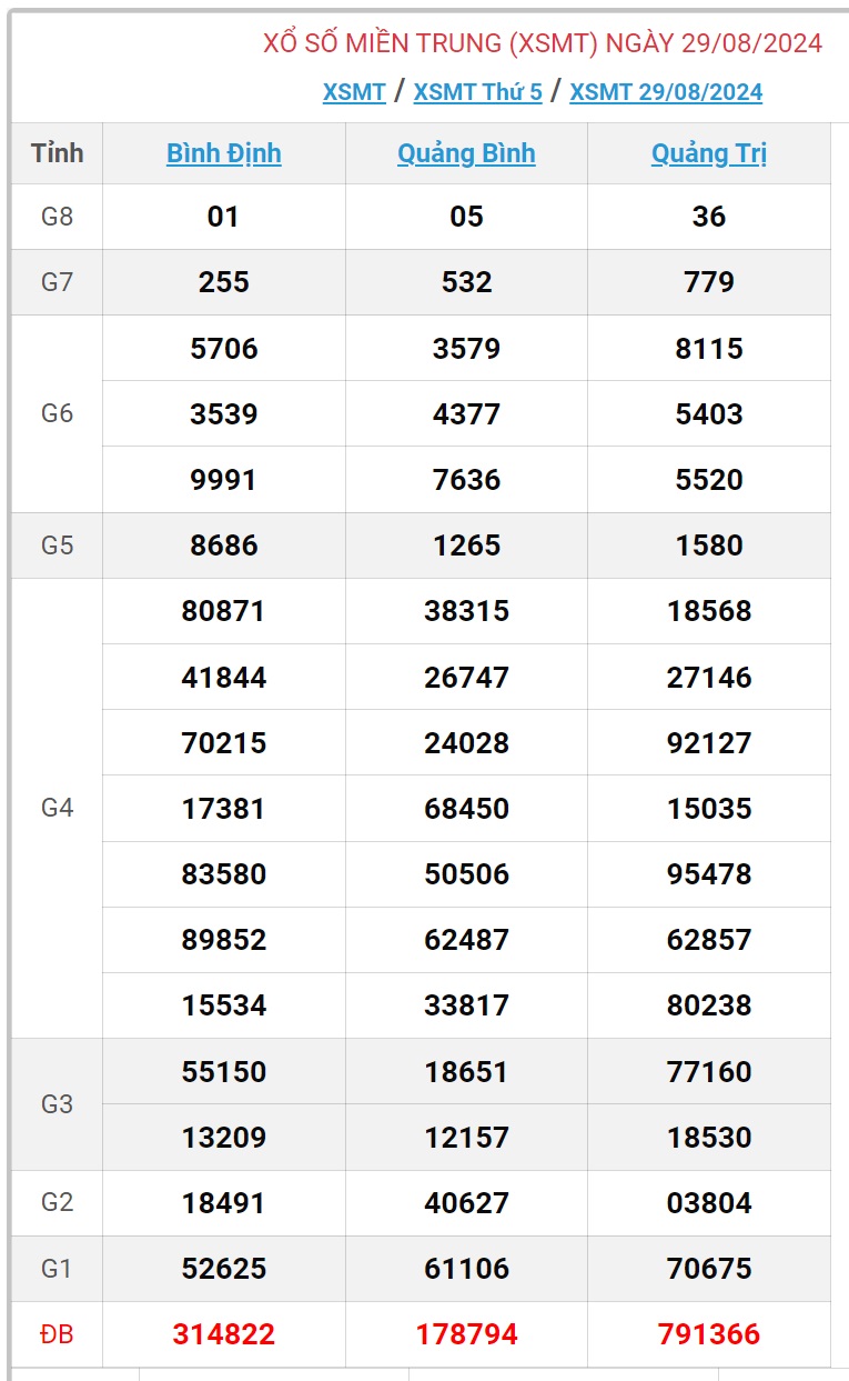XSMT 29/8 - Kết quả xổ số miền Trung hôm nay 29/8/2024 - KQXSMT ngày 29/8- Ảnh 1.