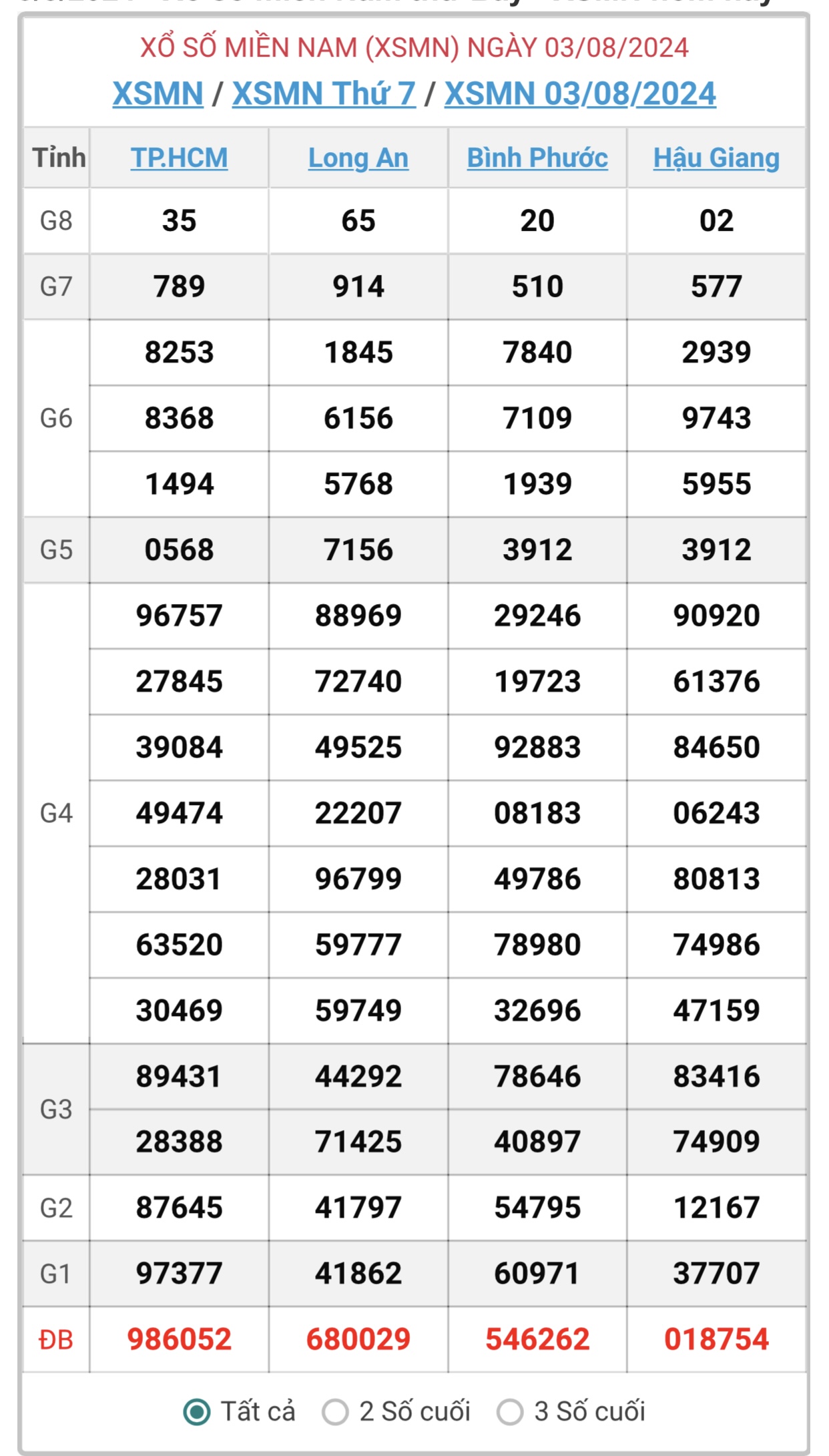 XSMN 6/8 - Kết quả xổ số miền Nam hôm nay 6/8/2024 - KQXSMN ngày 6/8- Ảnh 6.