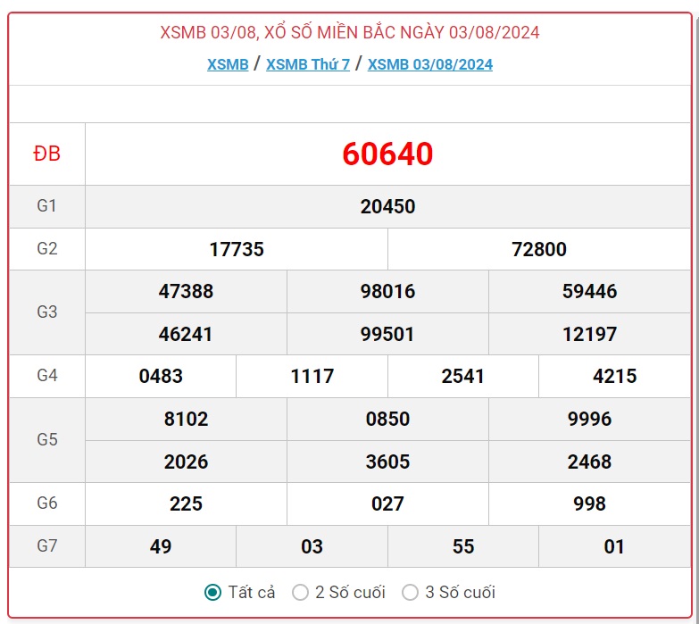 XSMB 4/8 - Kết quả xổ số miền Bắc hôm nay 4/8/2024 - KQXSMB ngày 4/8- Ảnh 2.