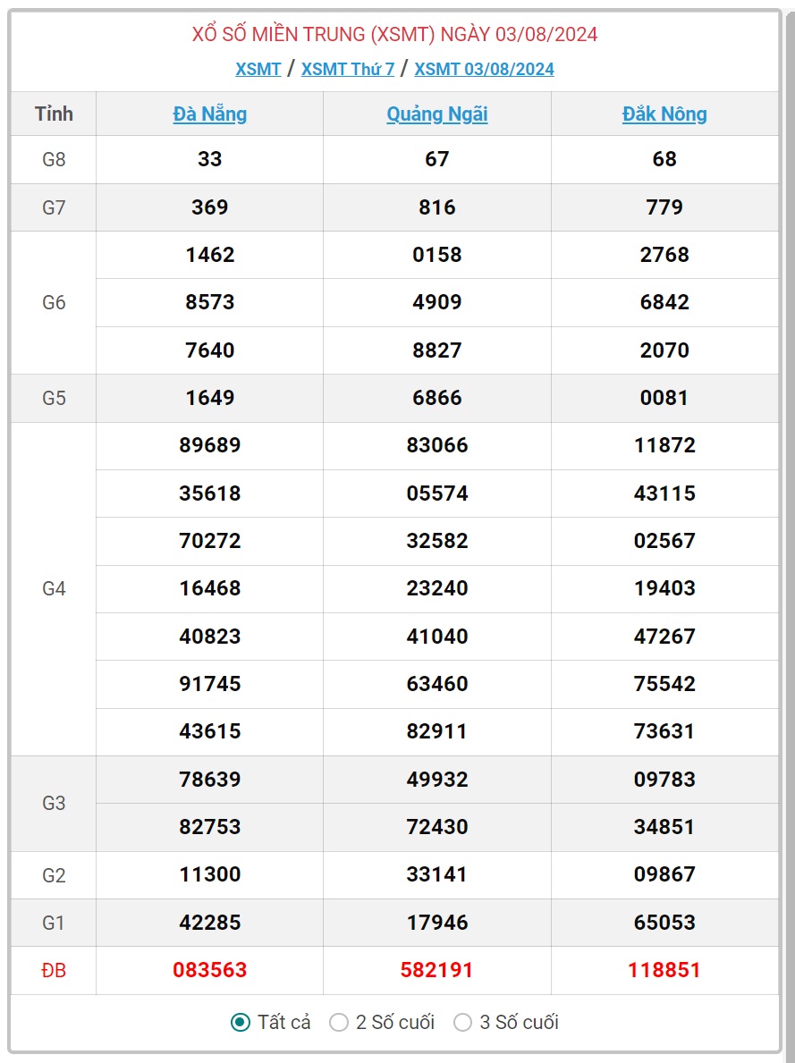 XSMT 3/8 - Kết quả xổ số miền Trung hôm nay 3/8/2024 - KQXSMT ngày 3/8- Ảnh 1.