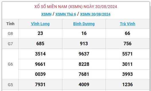 XSMN 30/8 - Kết quả xổ số miền Nam hôm nay 30/8/2024 - KQXSMN ngày 30/8- Ảnh 1.