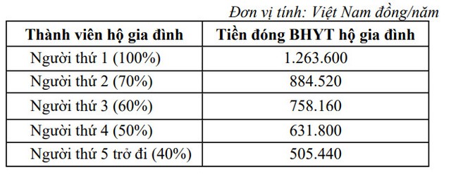 Học sinh có bắt buộc phải tham gia bảo hiểm y tế hay không, mức đóng là bao nhiêu?- Ảnh 2.