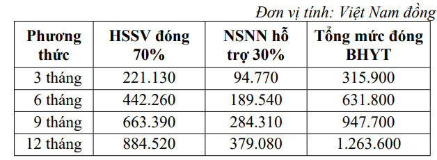 Học sinh có bắt buộc phải tham gia bảo hiểm y tế hay không, mức đóng là bao nhiêu?- Ảnh 3.