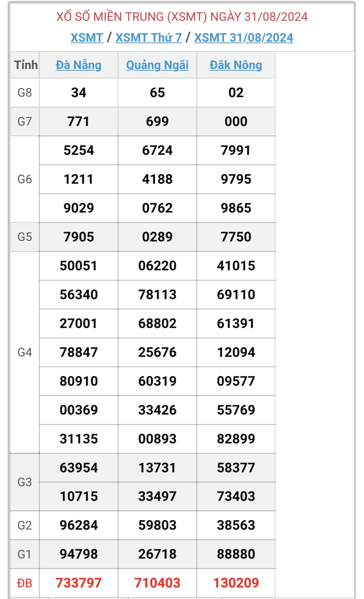 XSMT 7/9 - Kết quả xổ số miền Trung hôm nay 7/9/2024 - KQXSMT ngày 7/9- Ảnh 10.