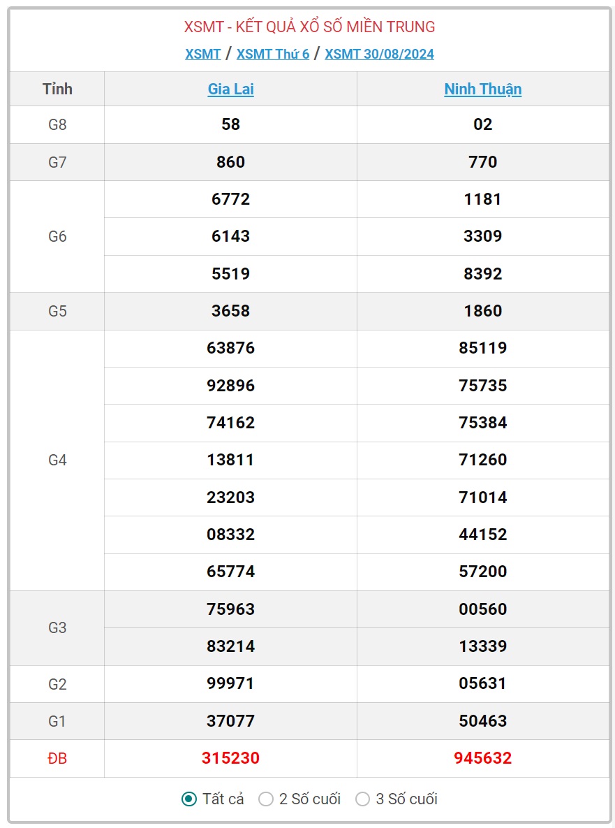 XSMT 31/8 - Kết quả xổ số miền Trung hôm nay 31/8/2024 - KQXSMT ngày 31/8- Ảnh 2.
