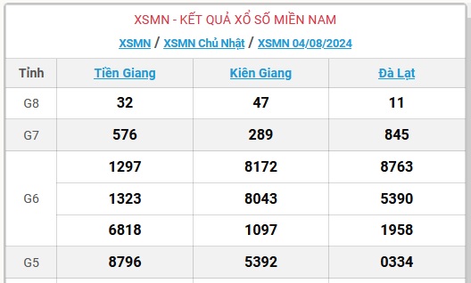 XSMN 11/8 - Kết quả xổ số miền Nam hôm nay 11/8/2024 - KQXSMN ngày 11/8- Ảnh 10.