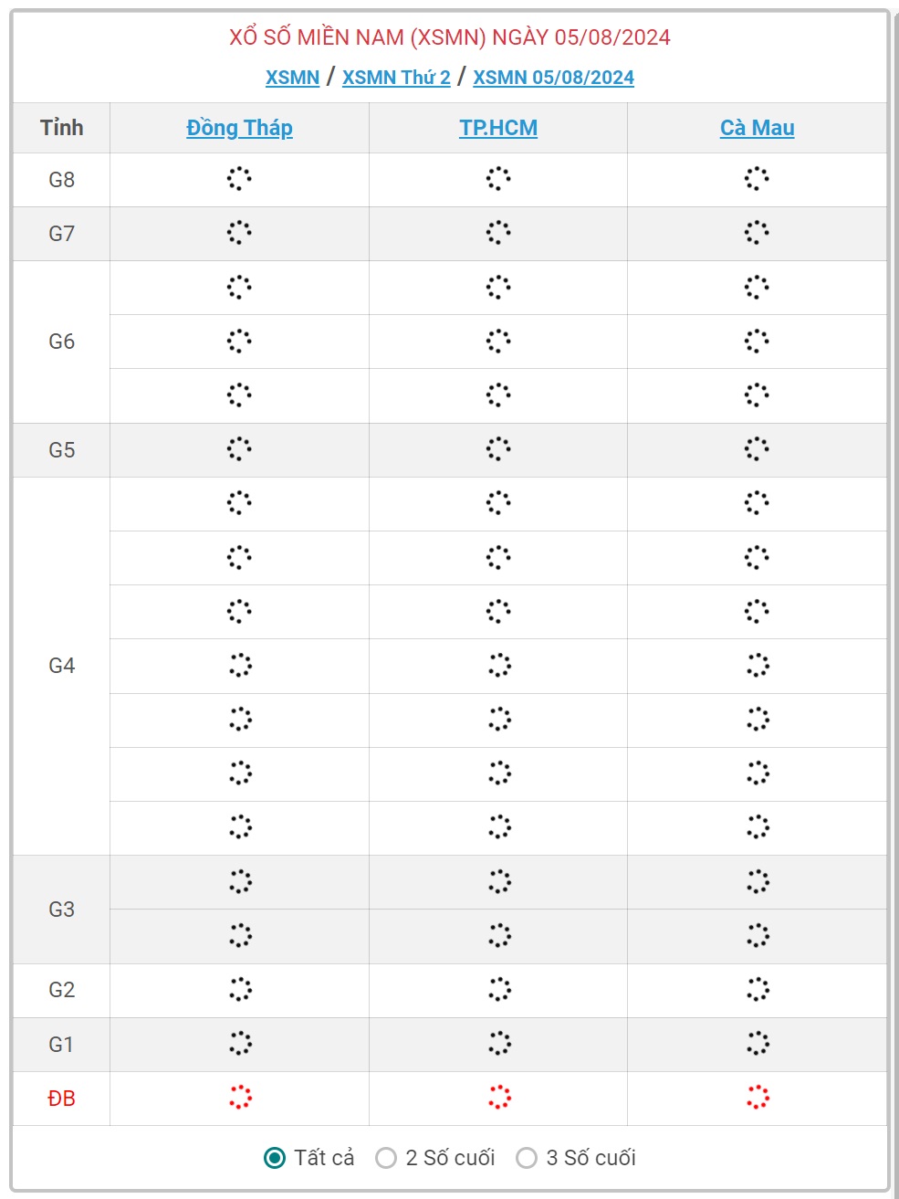 XSMN 5/8 - Kết quả xổ số miền Nam hôm nay 5/8/2024 - KQXSMN ngày 5/8- Ảnh 1.