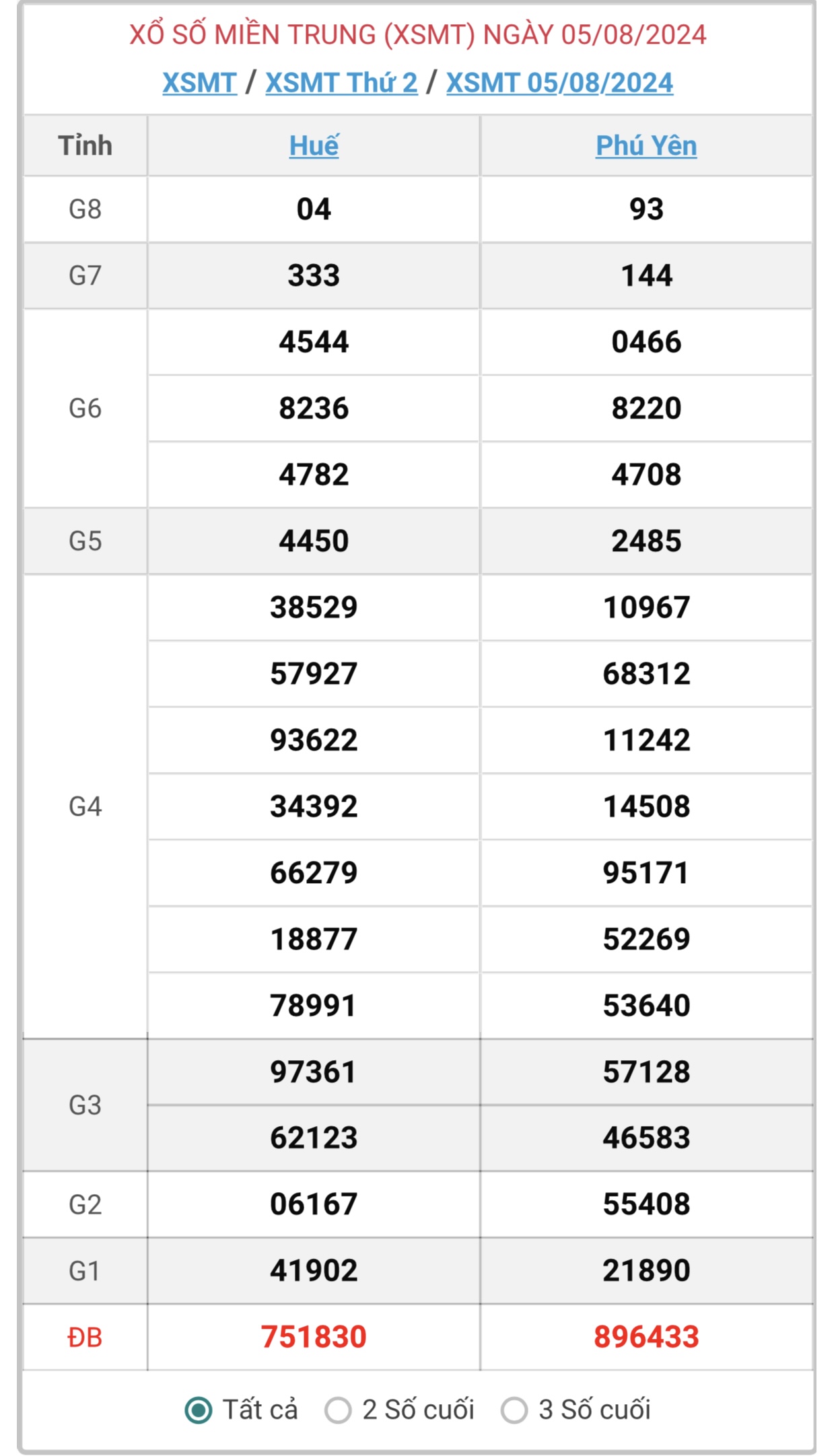 XSMT 6/8 - Kết quả xổ số miền Trung hôm nay 6/8/2024 - KQXSMT ngày 6/8- Ảnh 3.