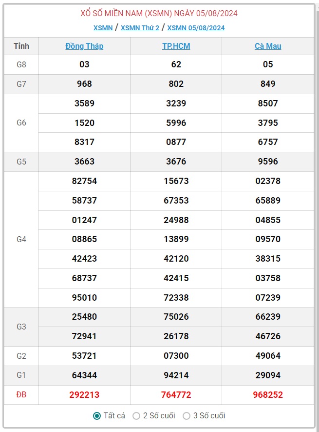 XSMN 6/8 - Kết quả xổ số miền Nam hôm nay 6/8/2024 - KQXSMN ngày 6/8- Ảnh 3.