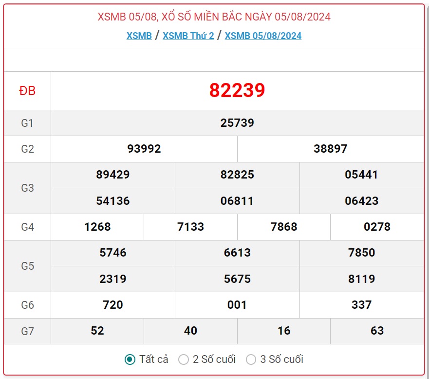 XSMB 5/8 - Kết quả xổ số miền Bắc hôm nay 5/8/2024 - KQXSMB ngày 5/8- Ảnh 1.